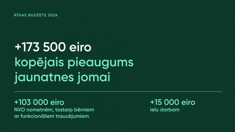 Kopējais pieaugums finasē'jumā jaunatnei 1755000 eiro