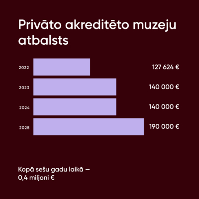 Privāto akreditēto muzeju atbalsts