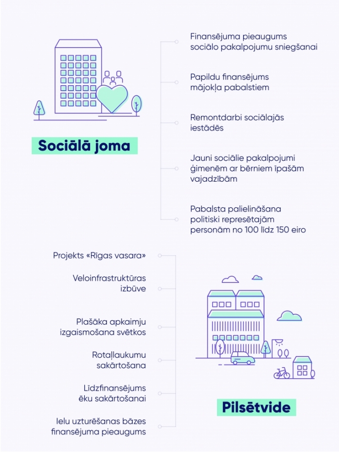 Sociālā joma un pilsētvide